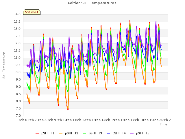 plot of Peltier SHF Temperatures