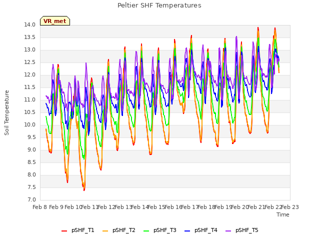 plot of Peltier SHF Temperatures