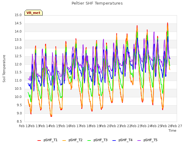 plot of Peltier SHF Temperatures