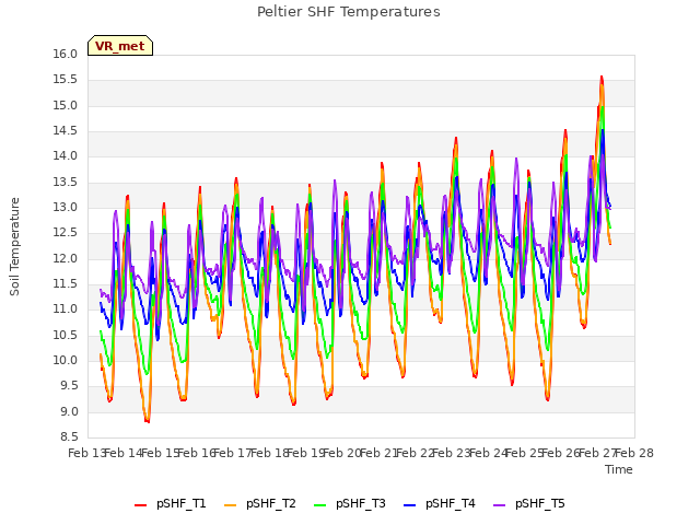 plot of Peltier SHF Temperatures