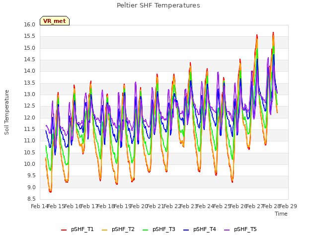 plot of Peltier SHF Temperatures