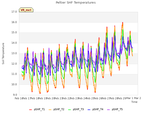 plot of Peltier SHF Temperatures