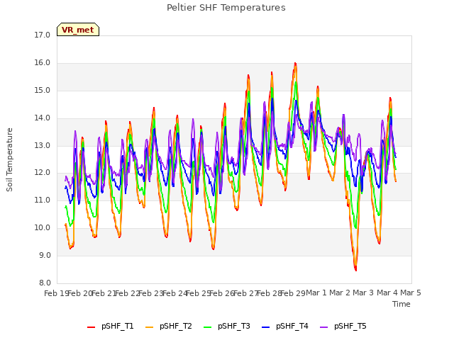 plot of Peltier SHF Temperatures