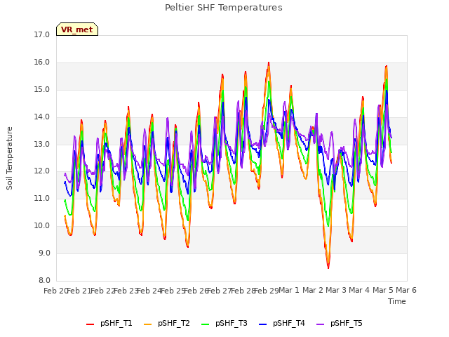 plot of Peltier SHF Temperatures