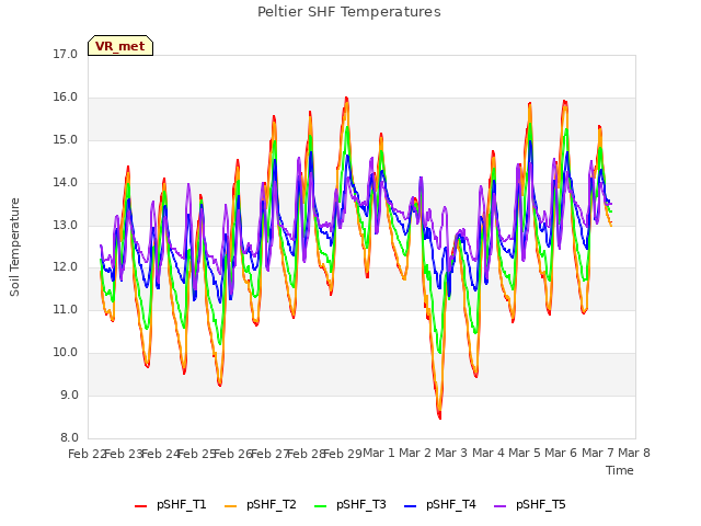 plot of Peltier SHF Temperatures