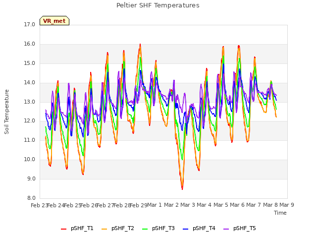 plot of Peltier SHF Temperatures