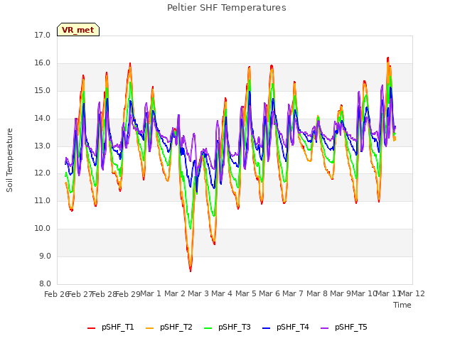 plot of Peltier SHF Temperatures