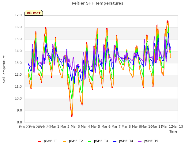 plot of Peltier SHF Temperatures