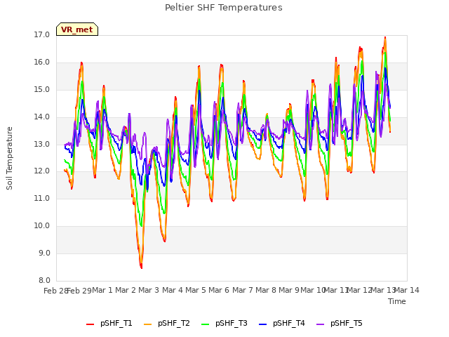 plot of Peltier SHF Temperatures