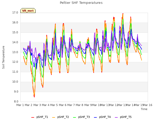 plot of Peltier SHF Temperatures