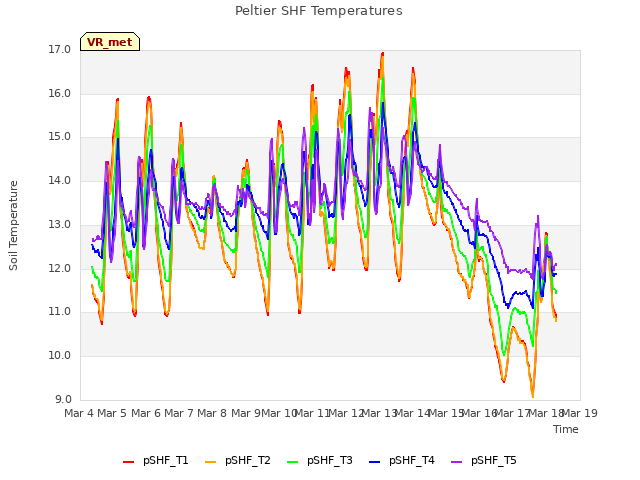 plot of Peltier SHF Temperatures