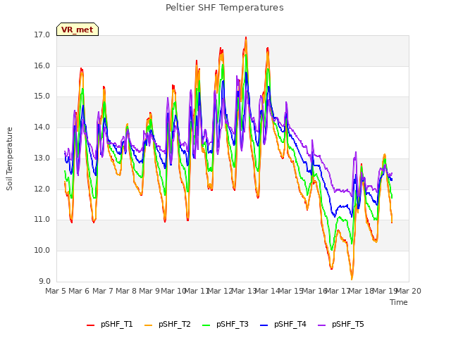 plot of Peltier SHF Temperatures