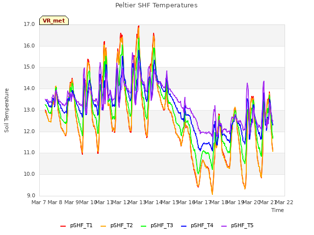 plot of Peltier SHF Temperatures