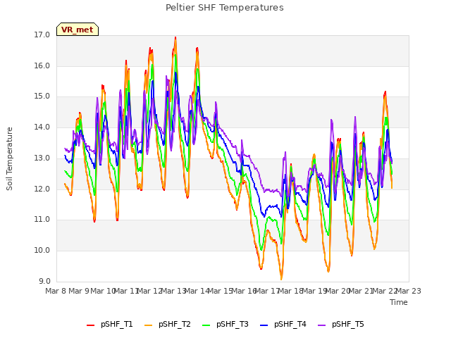plot of Peltier SHF Temperatures