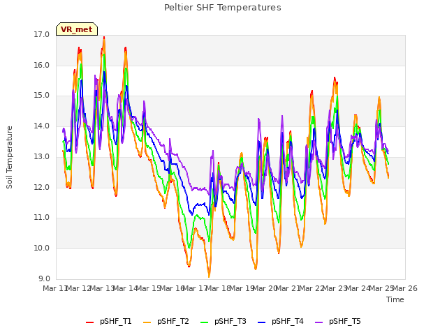 plot of Peltier SHF Temperatures