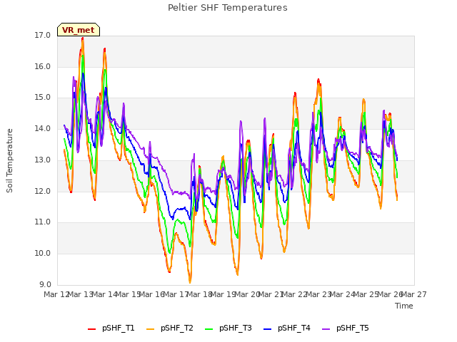 plot of Peltier SHF Temperatures