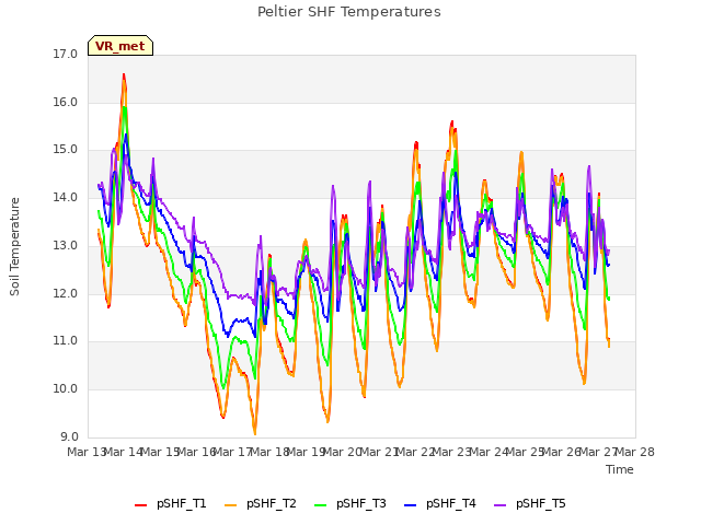 plot of Peltier SHF Temperatures