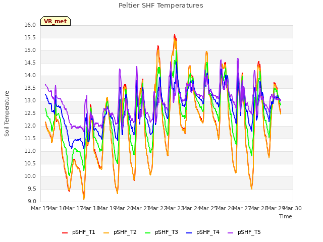 plot of Peltier SHF Temperatures