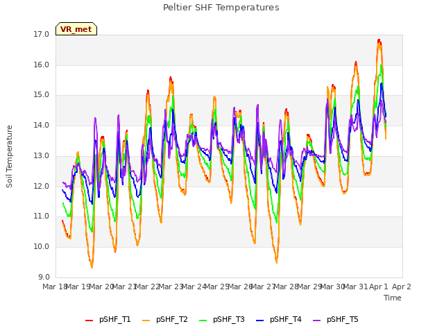 plot of Peltier SHF Temperatures