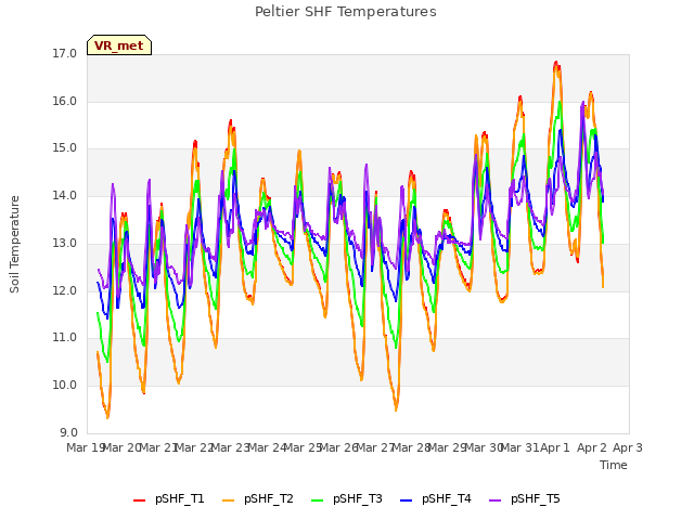 plot of Peltier SHF Temperatures