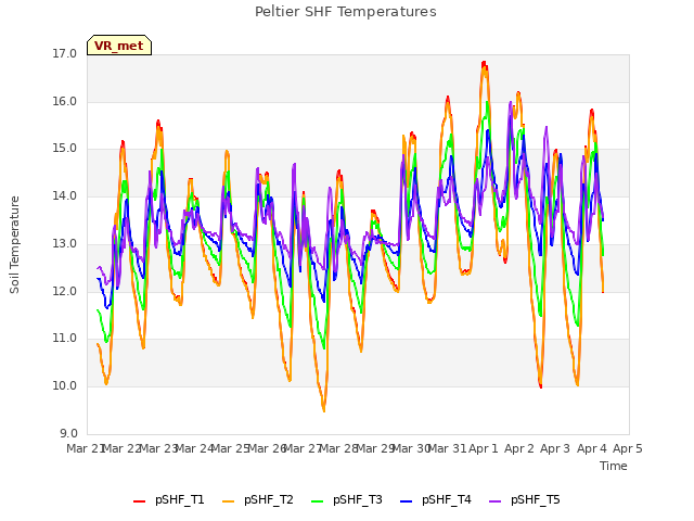 plot of Peltier SHF Temperatures