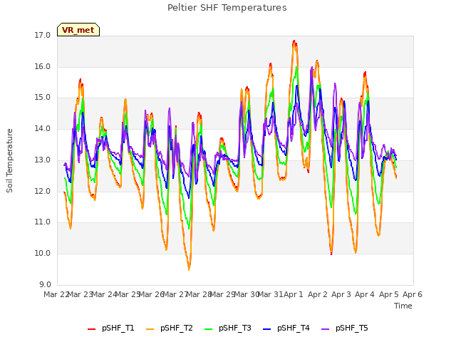 plot of Peltier SHF Temperatures