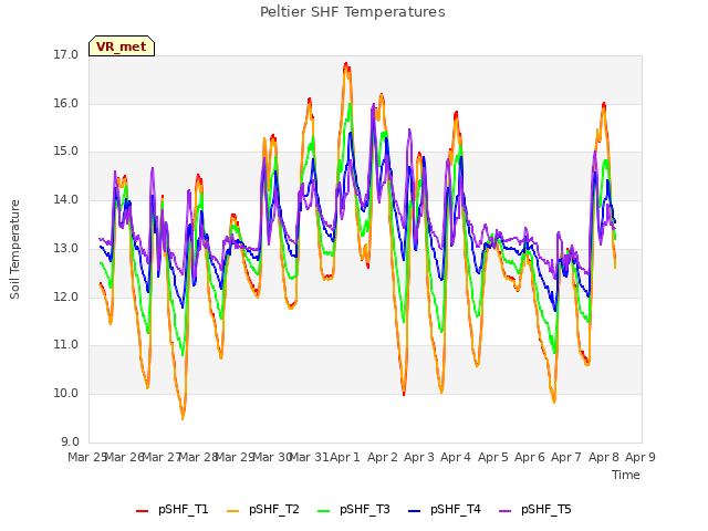 plot of Peltier SHF Temperatures