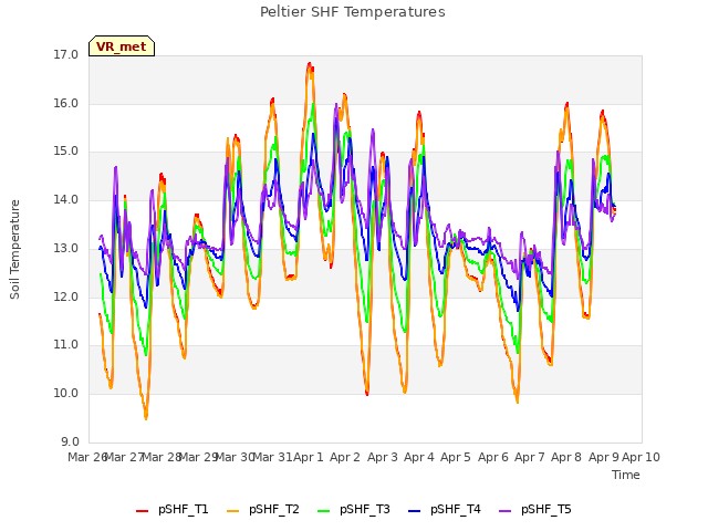 plot of Peltier SHF Temperatures