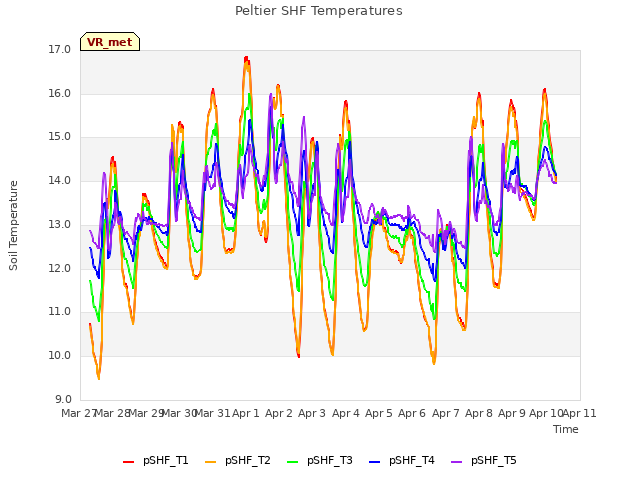 plot of Peltier SHF Temperatures