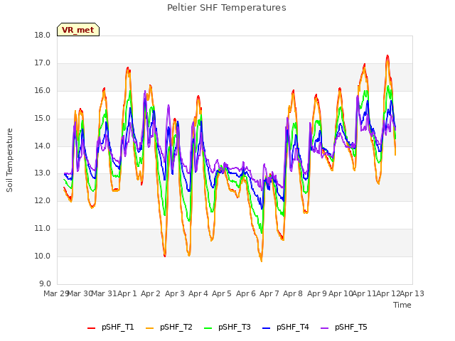 plot of Peltier SHF Temperatures