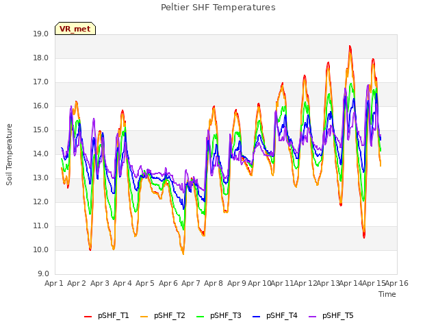 plot of Peltier SHF Temperatures