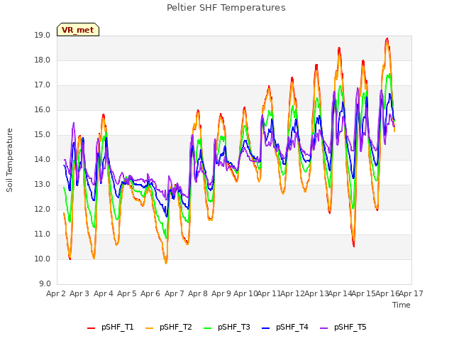 plot of Peltier SHF Temperatures