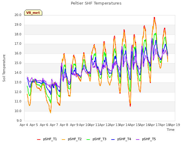 plot of Peltier SHF Temperatures