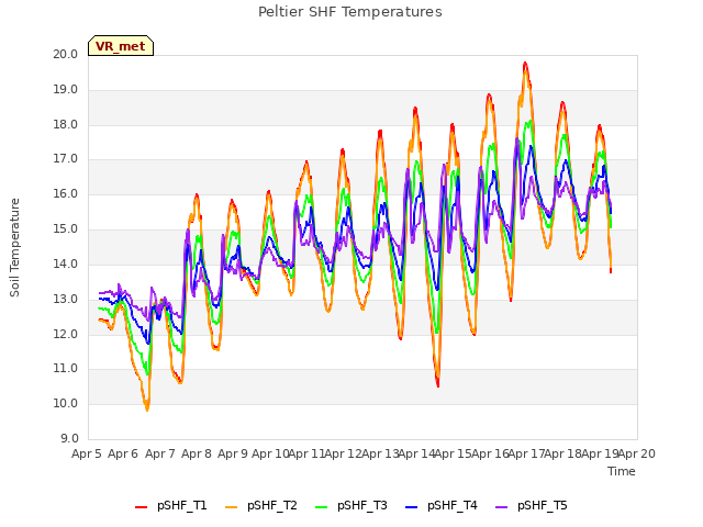 plot of Peltier SHF Temperatures