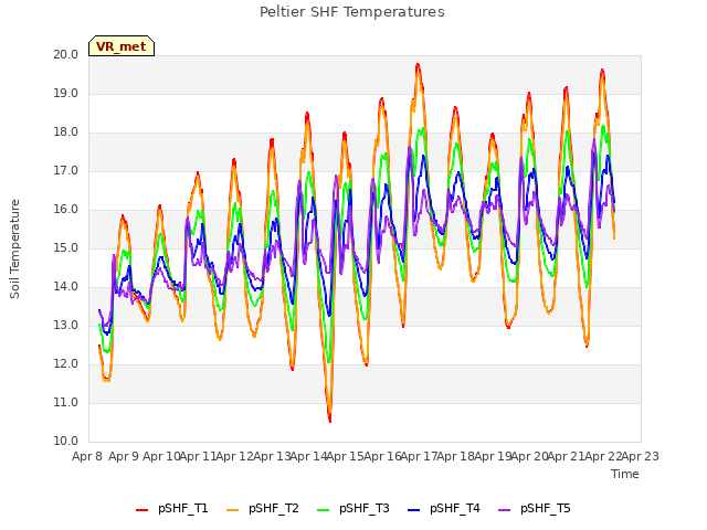 plot of Peltier SHF Temperatures