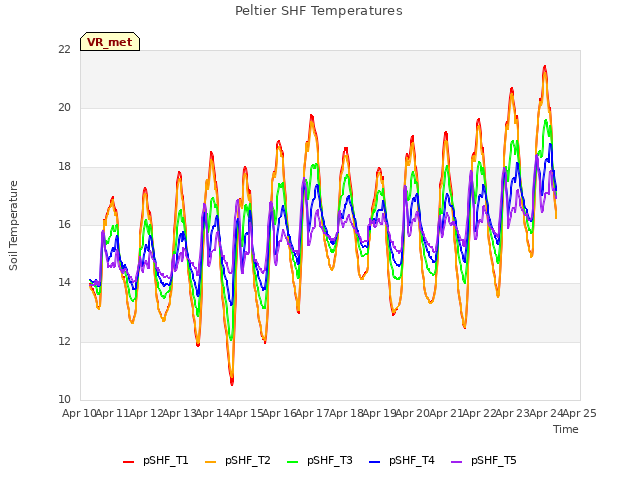 plot of Peltier SHF Temperatures