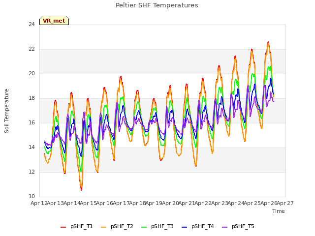 plot of Peltier SHF Temperatures