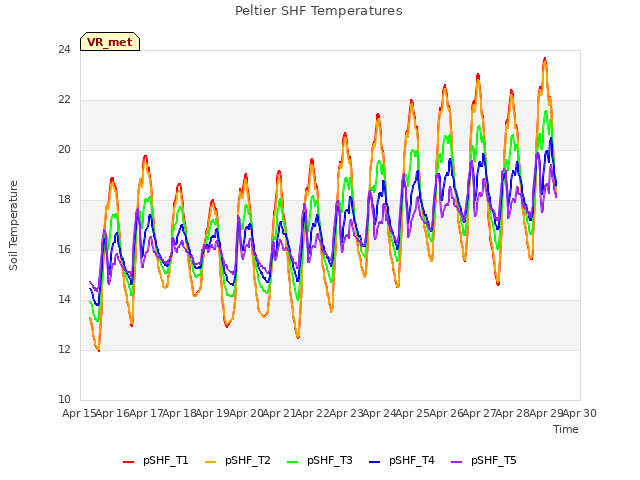 plot of Peltier SHF Temperatures