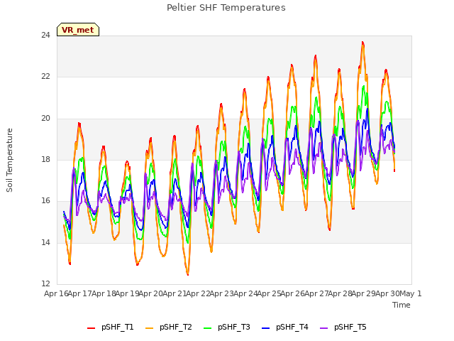 plot of Peltier SHF Temperatures