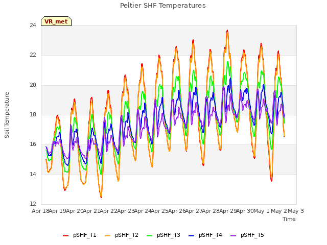 plot of Peltier SHF Temperatures