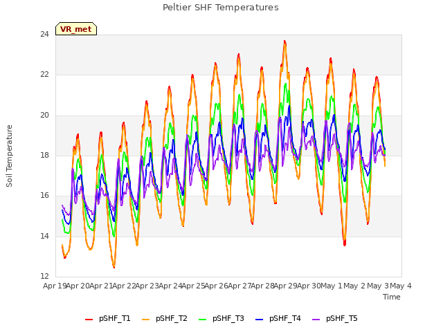 plot of Peltier SHF Temperatures