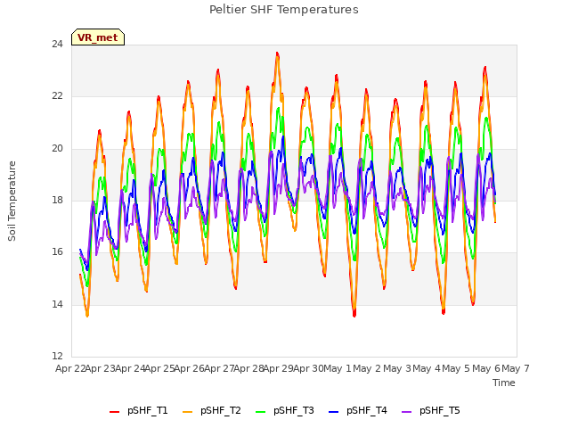 plot of Peltier SHF Temperatures