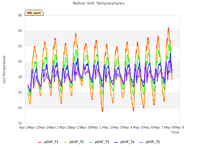 plot of Peltier SHF Temperatures