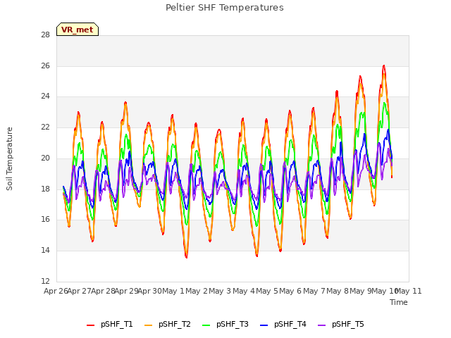 plot of Peltier SHF Temperatures