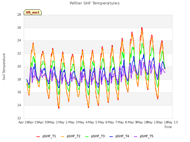 plot of Peltier SHF Temperatures