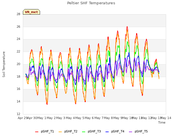 plot of Peltier SHF Temperatures