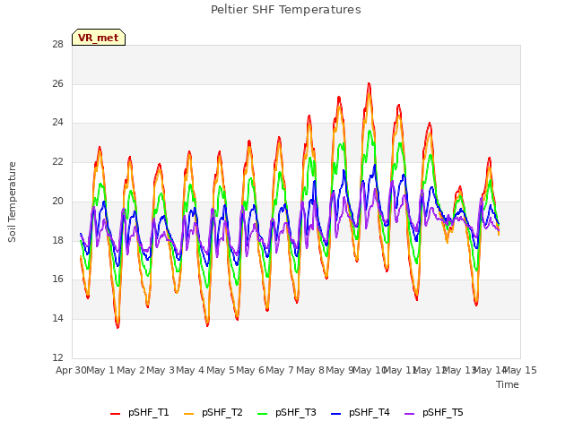 plot of Peltier SHF Temperatures