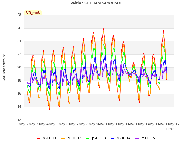 plot of Peltier SHF Temperatures