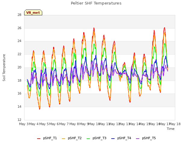 plot of Peltier SHF Temperatures