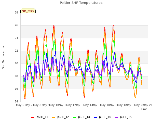 plot of Peltier SHF Temperatures